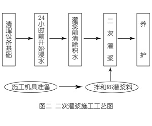 赤峰灌浆料施工工艺—文字完整版